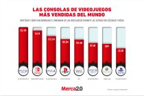 Gráfica del día: Las consolas de videojuegos más vendidas del mundo