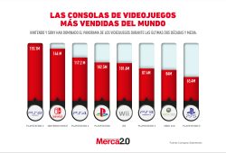 Gráfica del día: Las consolas de videojuegos más vendidas del mundo