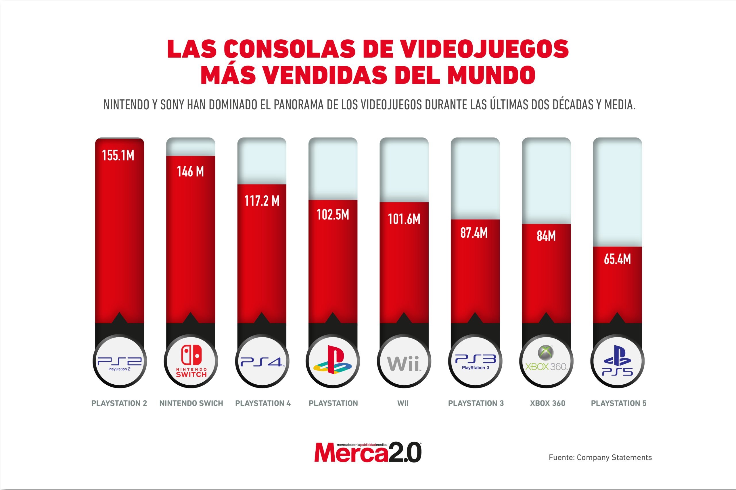 Gráfica del día: Las consolas de videojuegos más vendidas del mundo