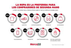 Gráfica del día: La ropa es la preferida para los compradores de segunda mano