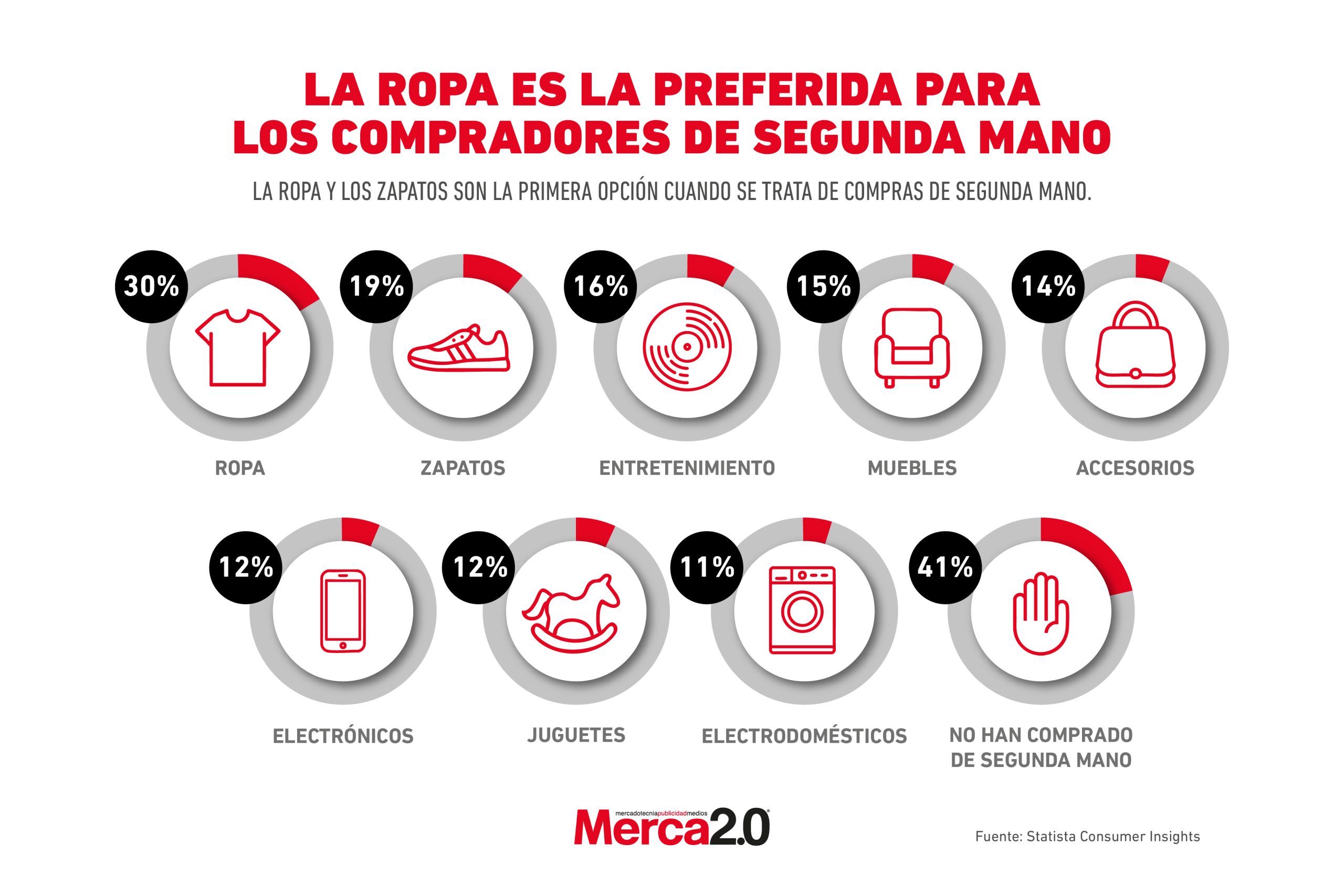 Gráfica del día: La ropa es la preferida para los compradores de segunda mano