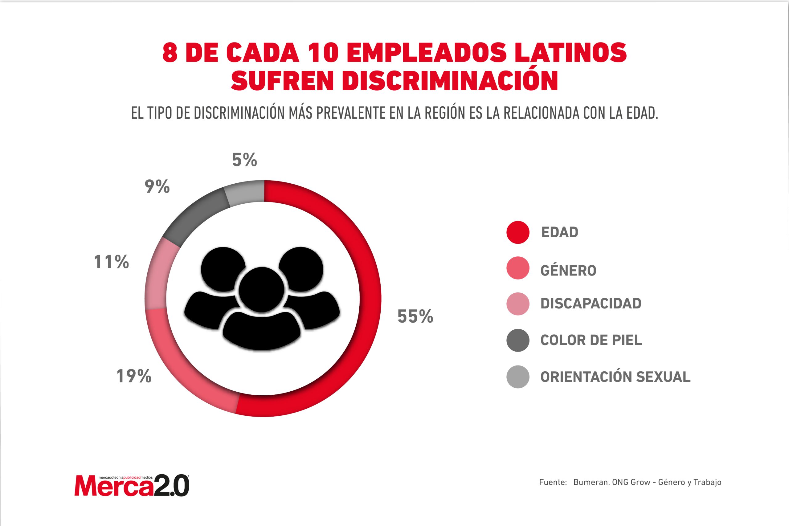 Gráfica del día: 8 de cada 10 empleados latinos sufren discriminación