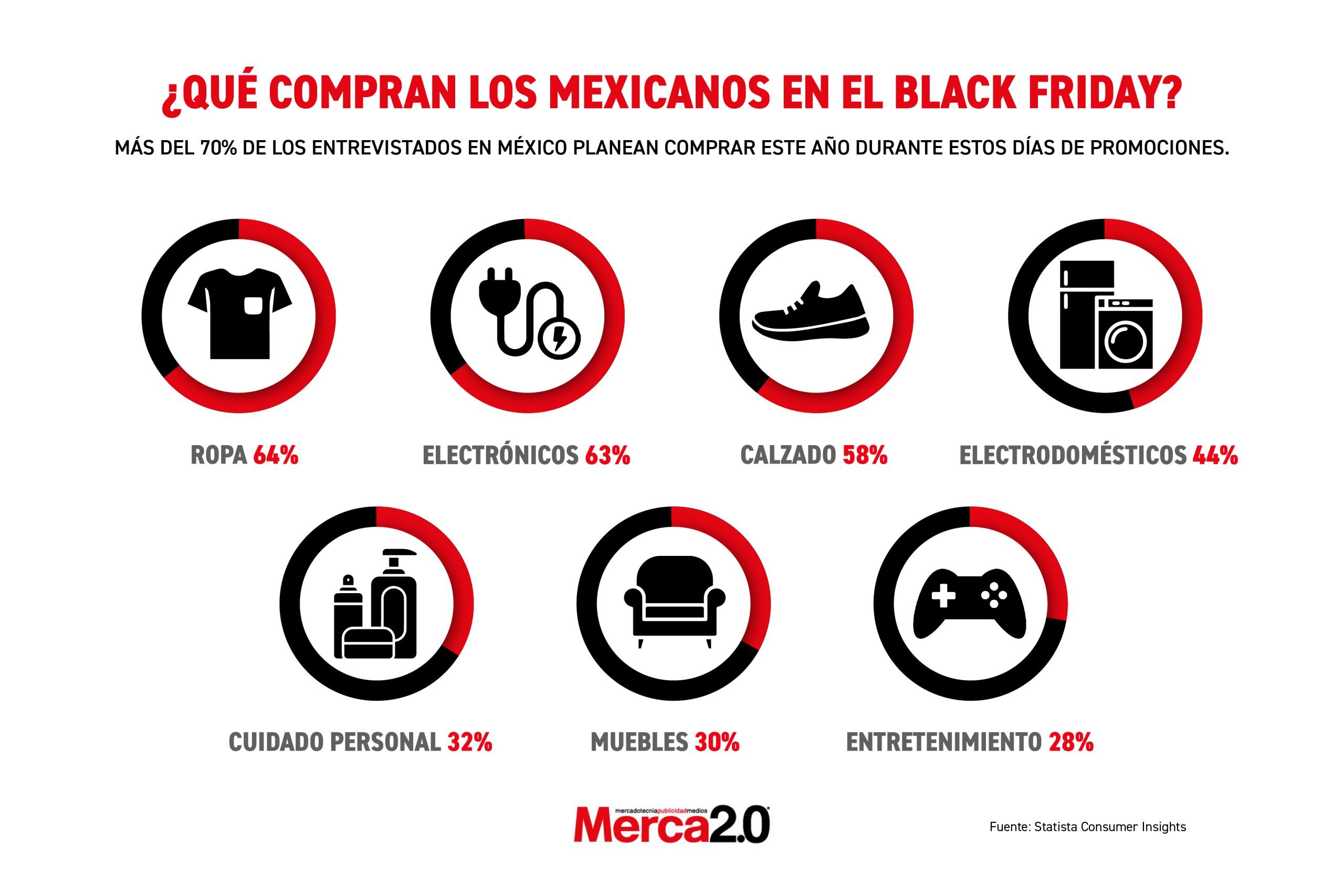 Gráfica del día: ¿Qué compran los mexicanos en el black friday?