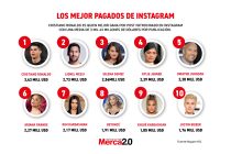 Gráfica del día: Los mejor pagados de Instagram