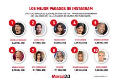 Gráfica del día: Los mejor pagados de Instagram