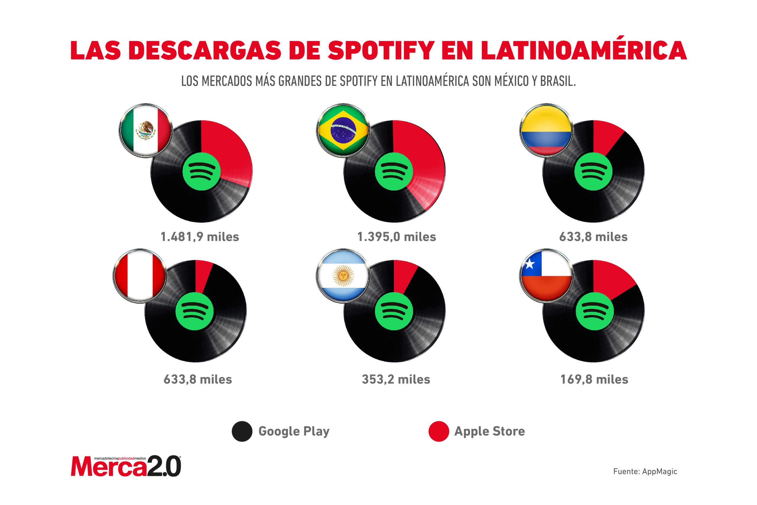 Gráfica del día: Las descargas de Spotify en Latinoamérica