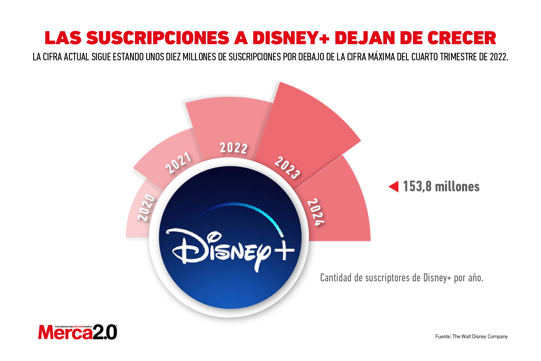 Gráfica del día: Las suscripciones a Disney+ dejan de crecer