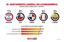 Gráfica del día: El agotamiento laboral en Latinoamérica