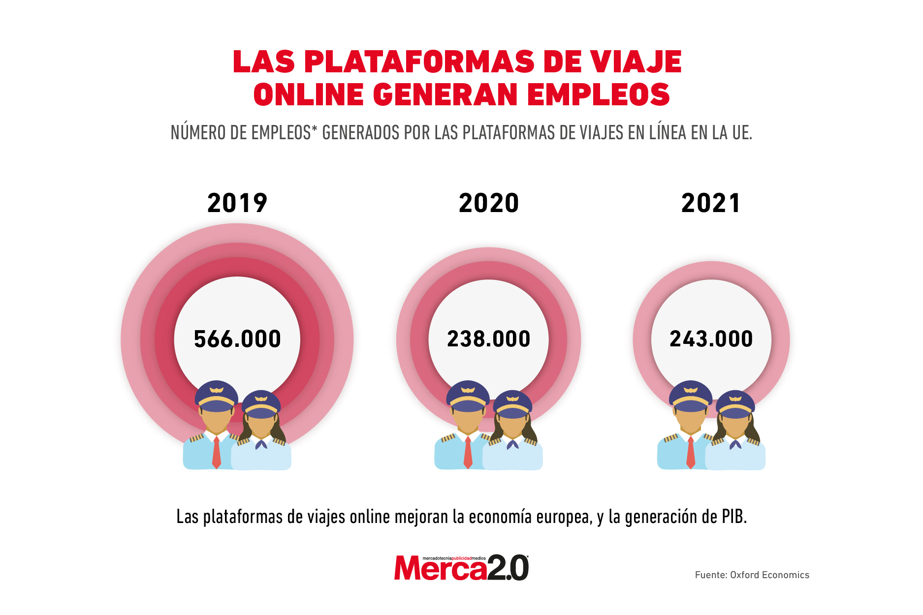 Gráfica del día: Las plataformas de viajes online generan empleo