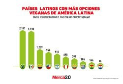 Gráfica del día: Países latinos con más opciones veganas de América Latina