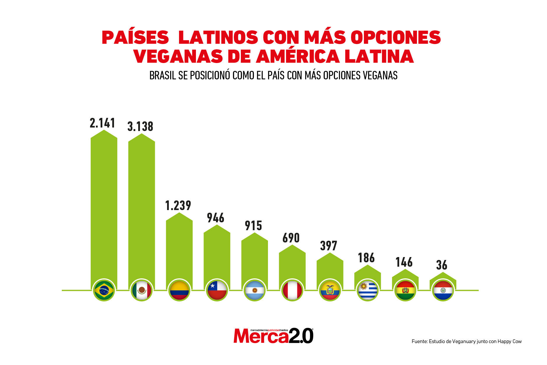 Gráfica del día: Países latinos con más opciones veganas de América Latina