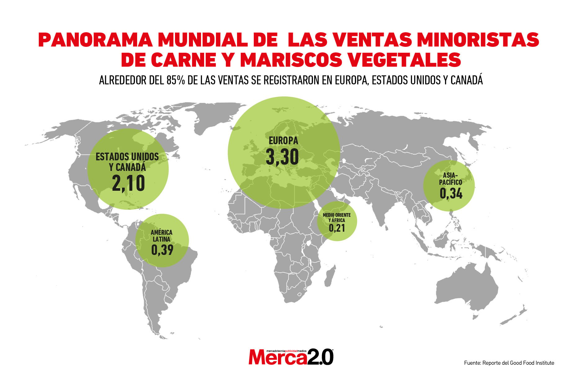 Gráfica del día: Panorama mundial de las ventas minoristas de carne y mariscos vegetales