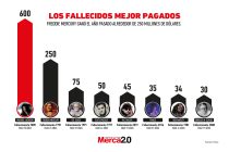 Gráfica del día: Los fallecidos mejor pagados del mundo