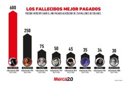 Gráfica del día: Los fallecidos mejor pagados del mundo