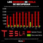 Gráfica del día: Los ingresos de Tesla se recuperan