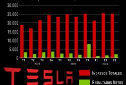 Gráfica del día: Los ingresos de Tesla se recuperan