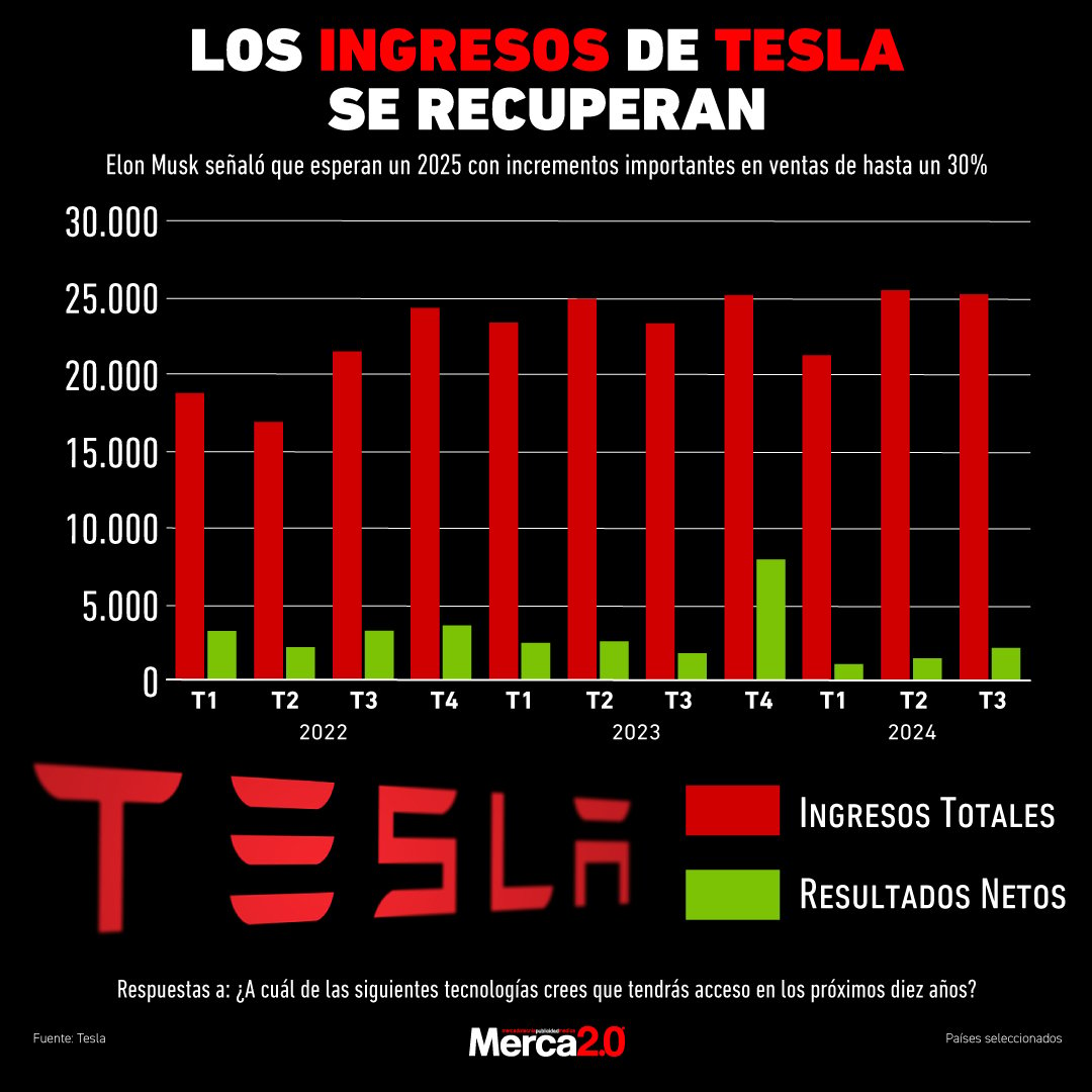 Gráfica del día: Los ingresos de Tesla se recuperan