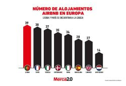 Gráfica del día: Número de alojamientos Airbnb en Europa