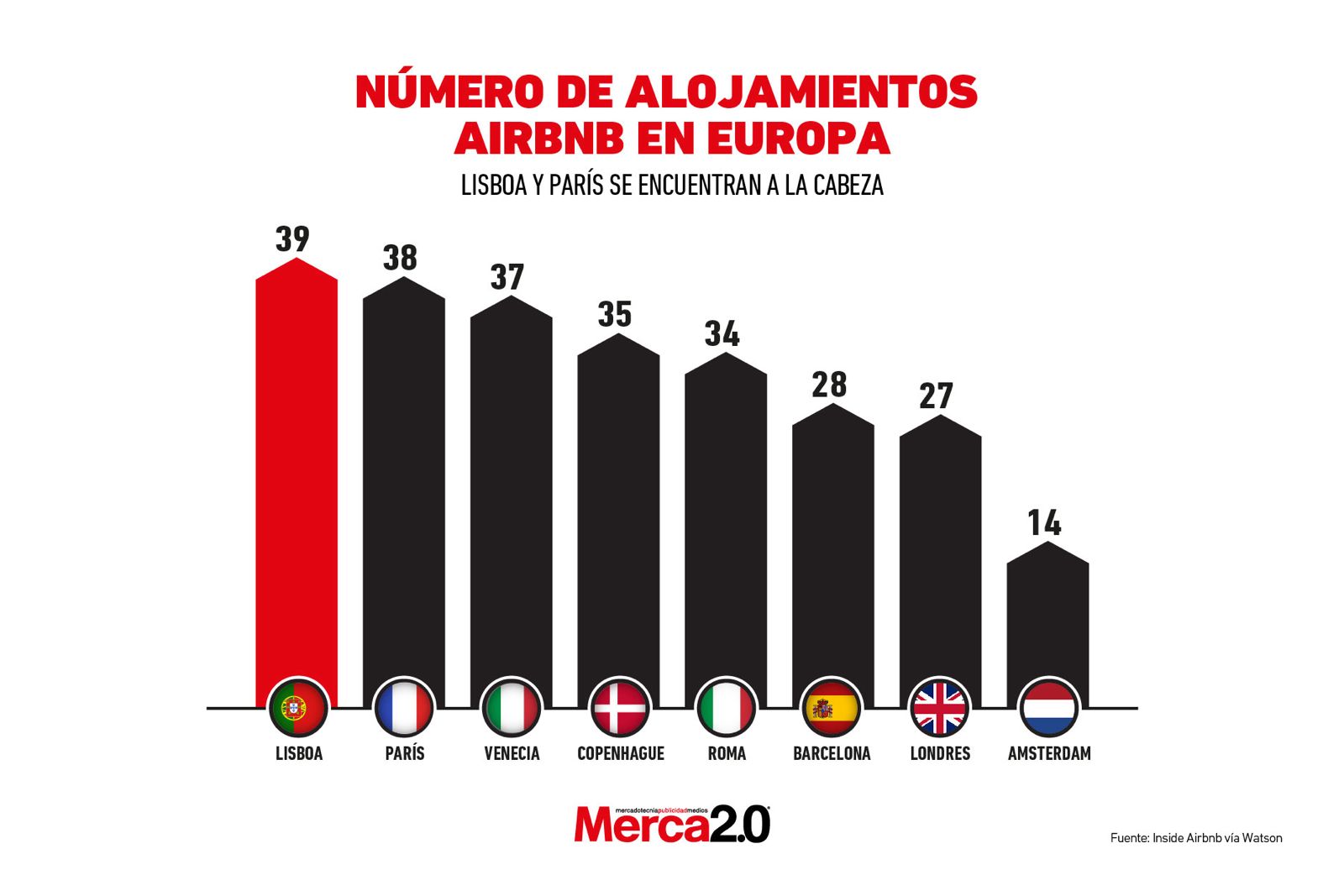 Gráfica del día: Número de alojamientos Airbnb en Europa