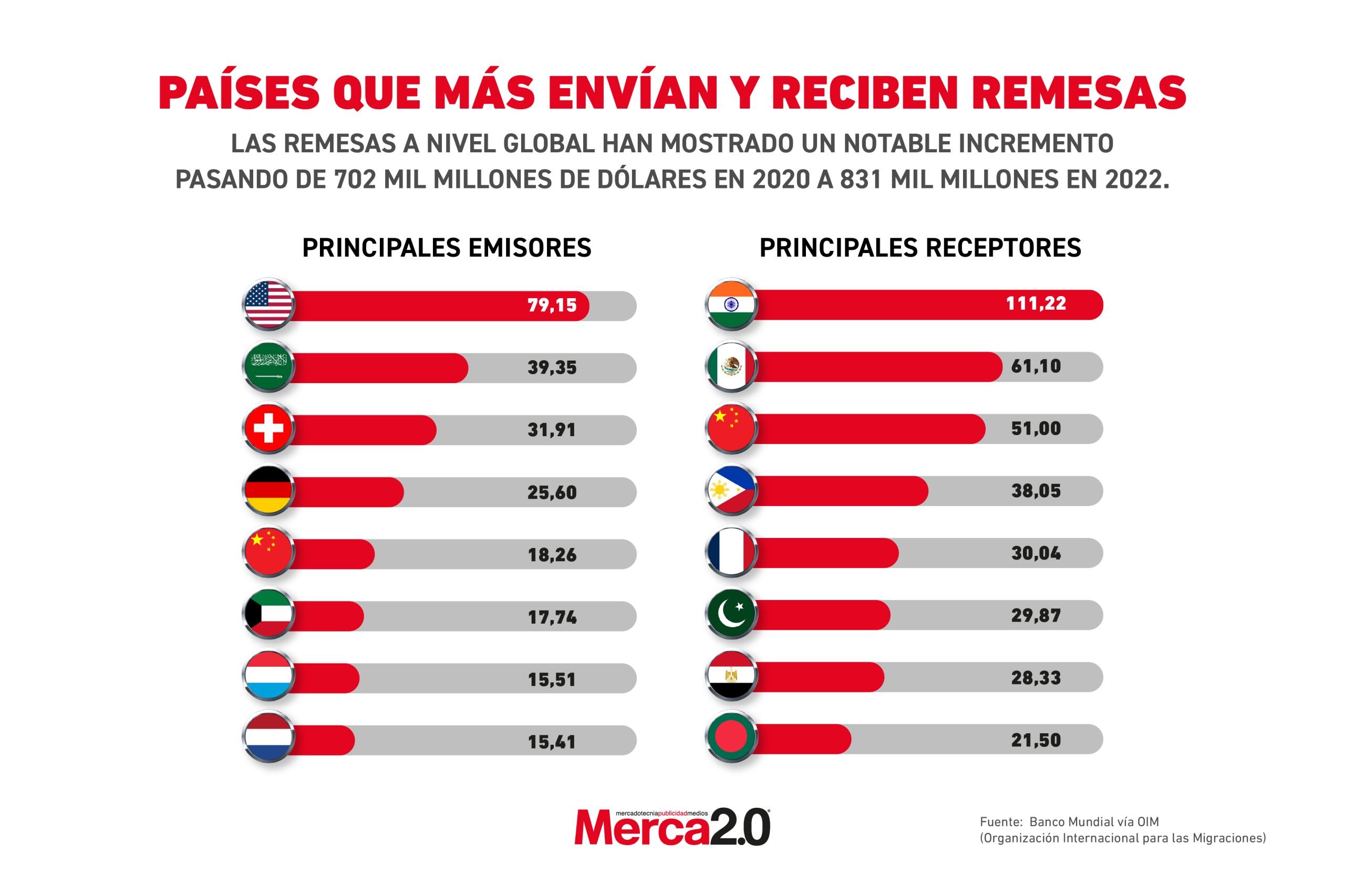 Gráfica del día: Países que más envían y reciben remesas