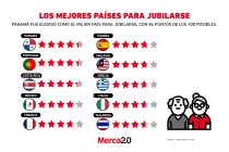 Gráfica del día: Los mejores países para jubilarse