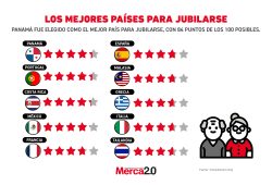 Gráfica del día: Los mejores países para jubilarse