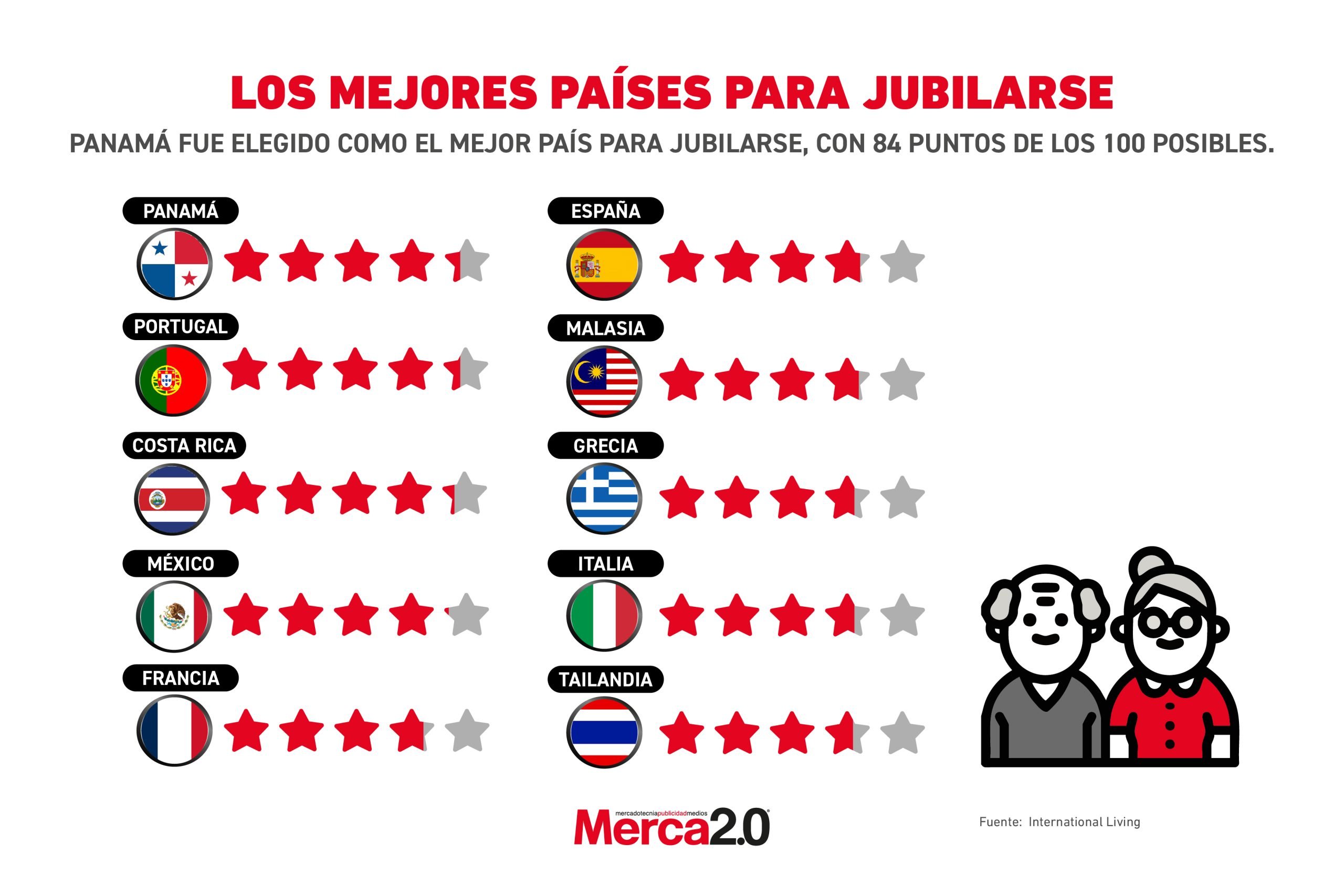 Gráfica del día: Los mejores países para jubilarse