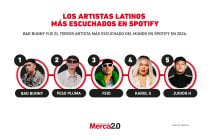 Gráfica del día: Los artistas latinos más escuchados en Spotify