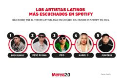 Gráfica del día: Los artistas latinos más escuchados en Spotify