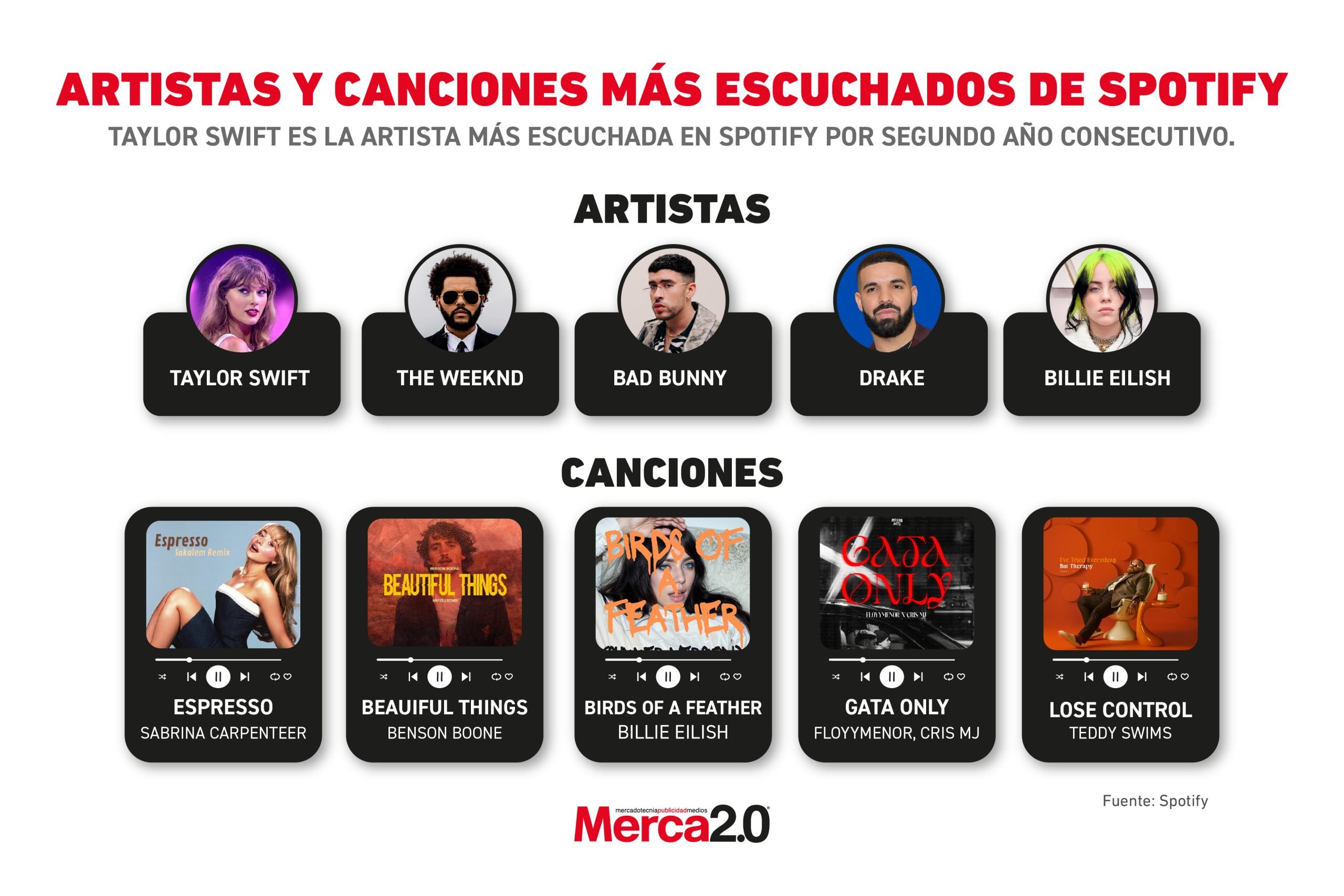 Gráfica del día: Artistas y canciones más escuchados de Spotify