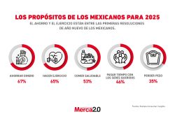 Gráfica del día: Los propósitos de los mexicanos para 2025