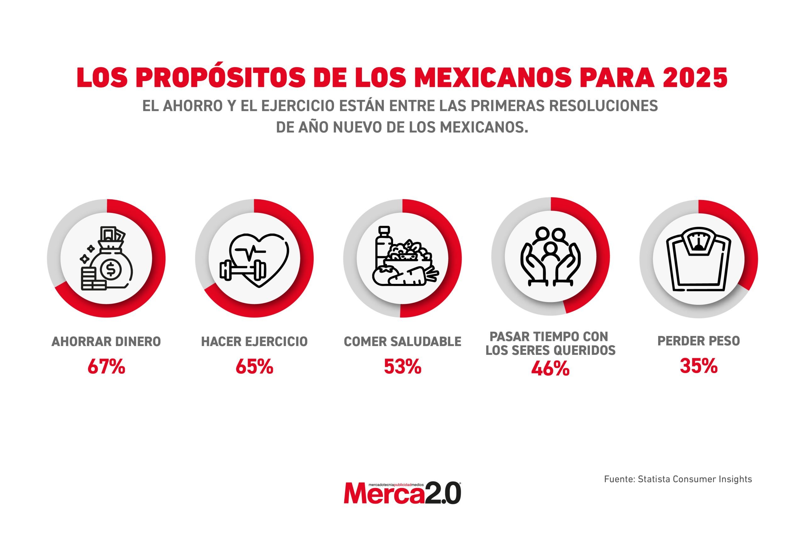 Gráfica del día: Los propósitos de los mexicanos para 2025