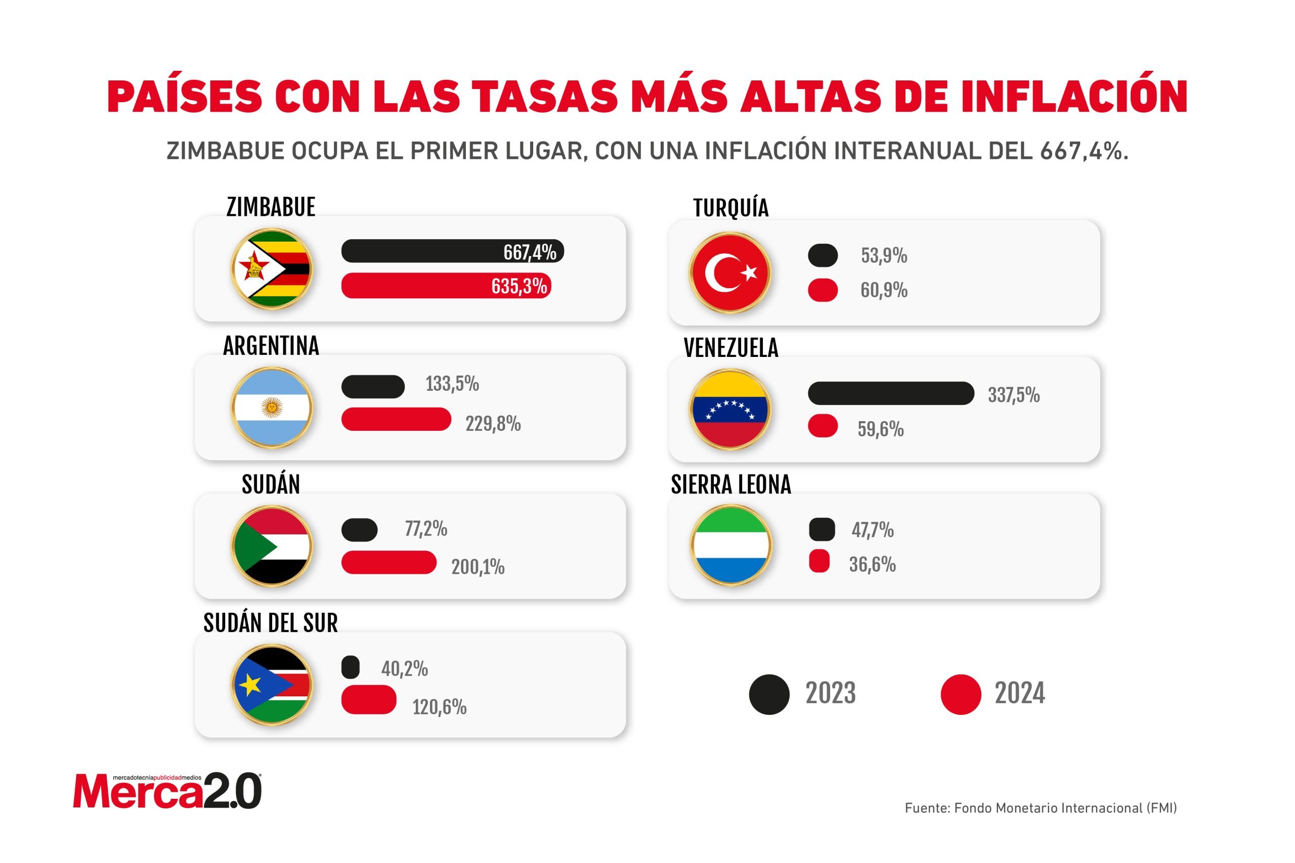 Gráfica del día: Países con las tasas más altas de inflación