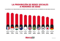 Gráfica del día: La prohibición de redes sociales a menores de edad