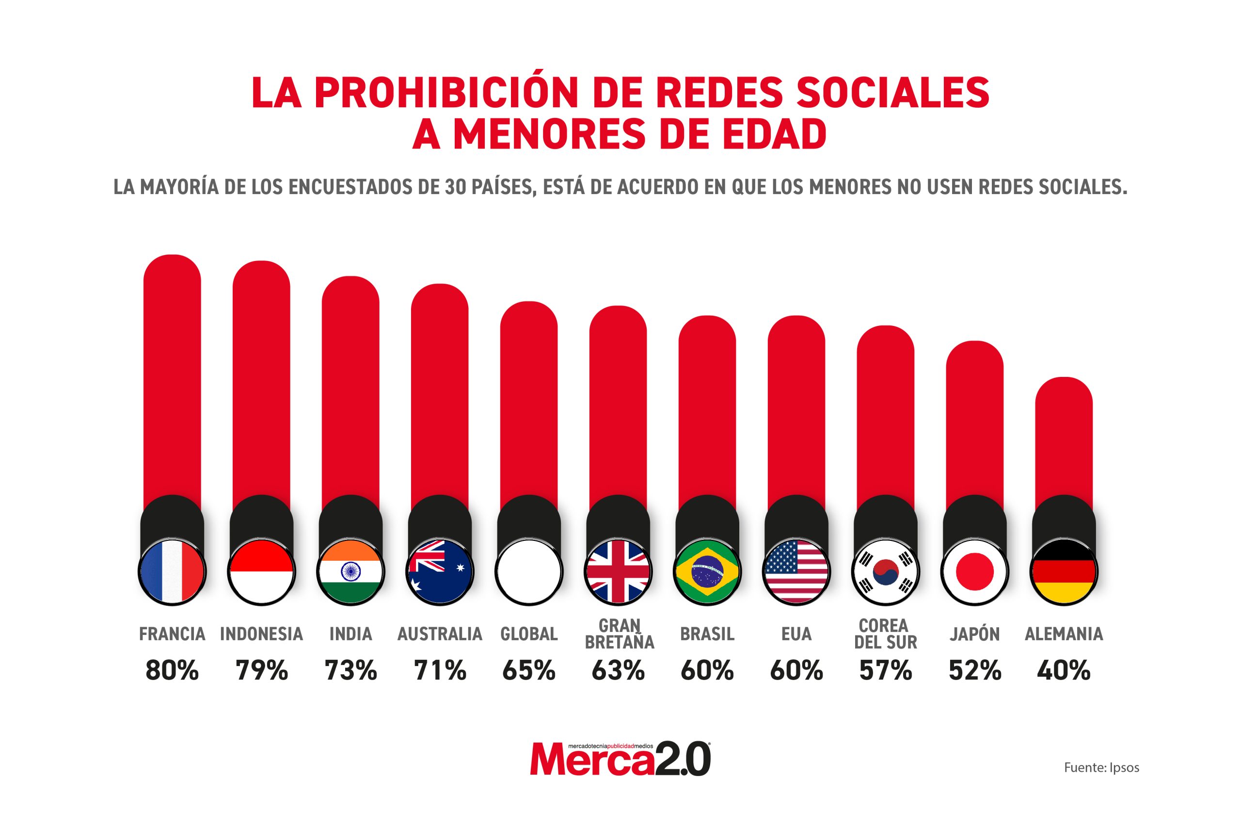 Gráfica del día: La prohibición de redes sociales a menores de edad