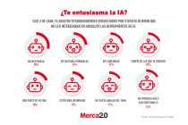 Gráfica del día: ¿Te entusiasma la IA?