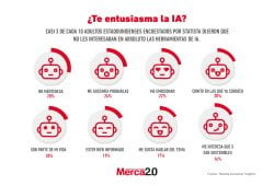 Gráfica del día: ¿Te entusiasma la IA?