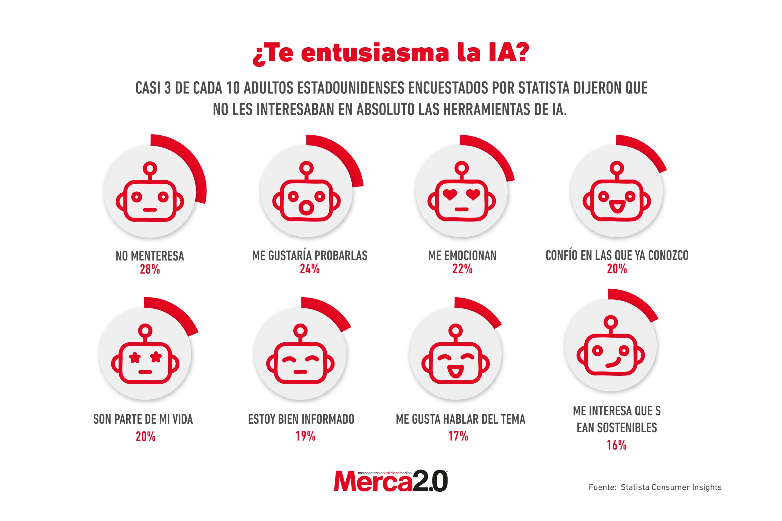 Gráfica del día: ¿Te entusiasma la IA?