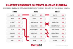 Gráfica del día: ChatGPT conserva su ventaja como pionera