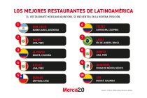 Gráfica del día: Los mejores restaurantes de Latinoamérica