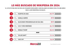 Gráfica del día: Lo más buscado de Wikipedia en 2024