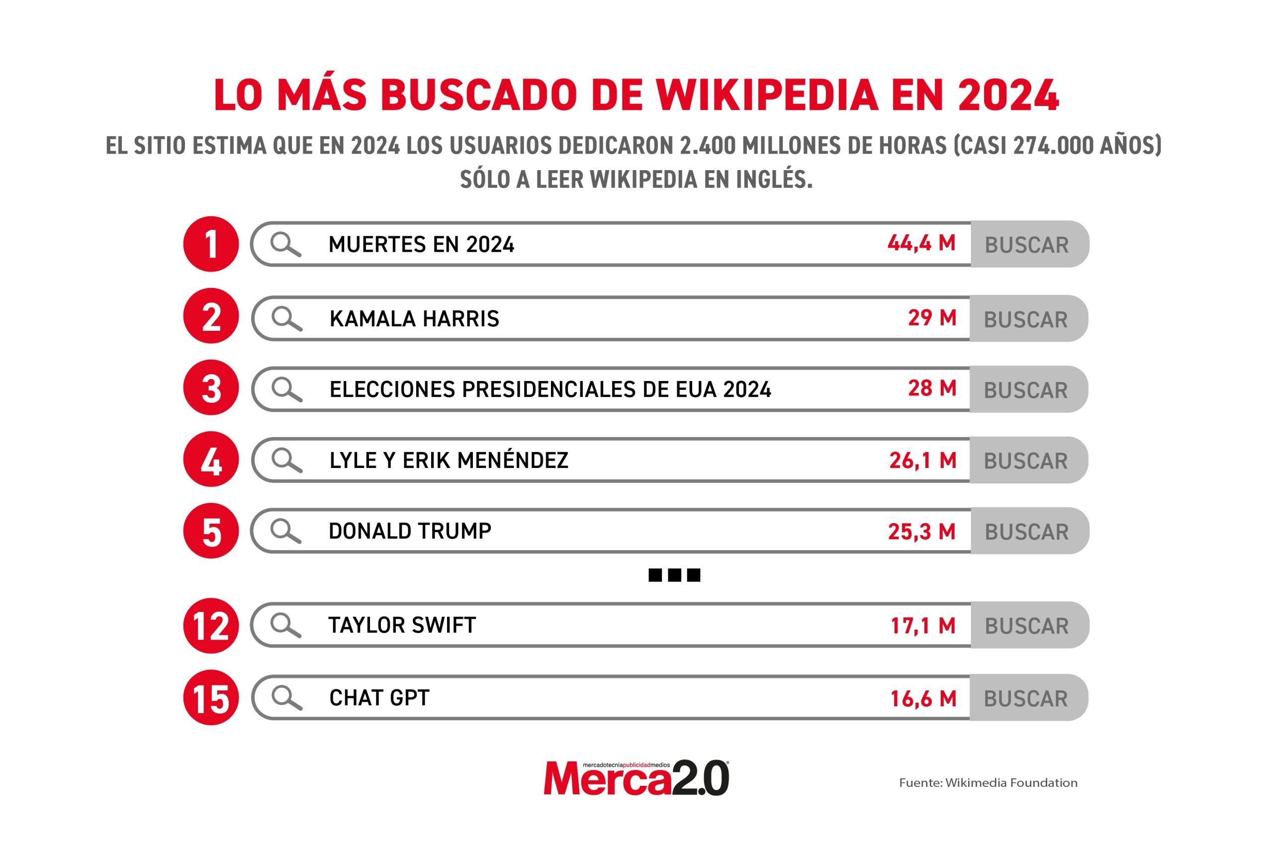 Gráfica del día: Lo más buscado de Wikipedia en 2024