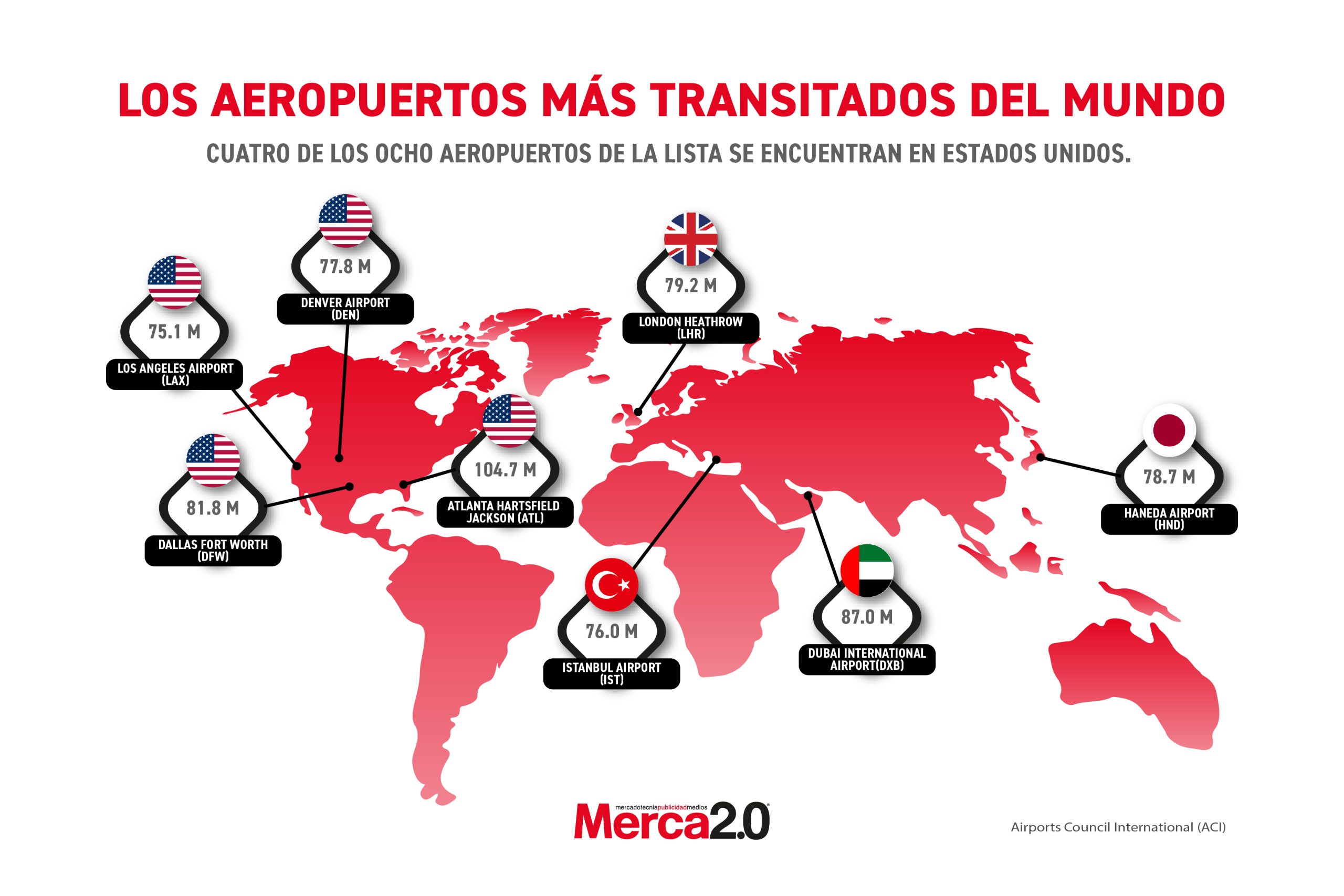 Gráfica del día: Los aeropuertos más transitados del mundo