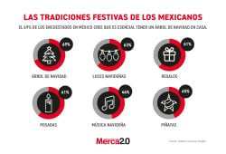 Gráfica del día: Las tradiciones festivas de los mexicanos