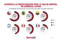 Gráfica del día: Aumenta la preocupación por la salud mental en América Latina