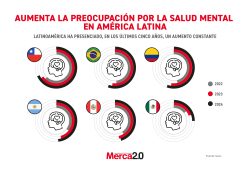 Gráfica del día: Aumenta la preocupación por la salud mental en América Latina