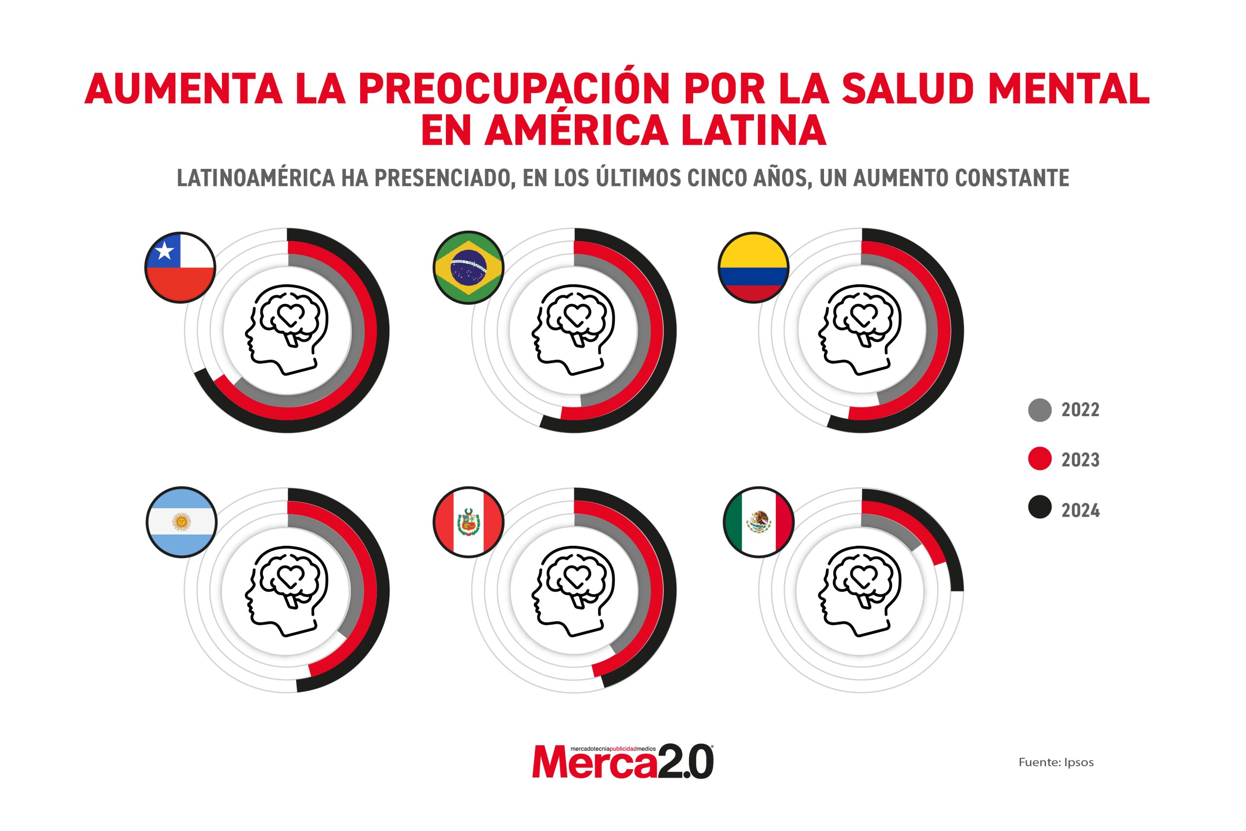 Gráfica del día: Aumenta la preocupación por la salud mental en América Latina