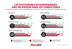 Gráfica del día: Las festividades estadounidenses más peligrosas para los conductores