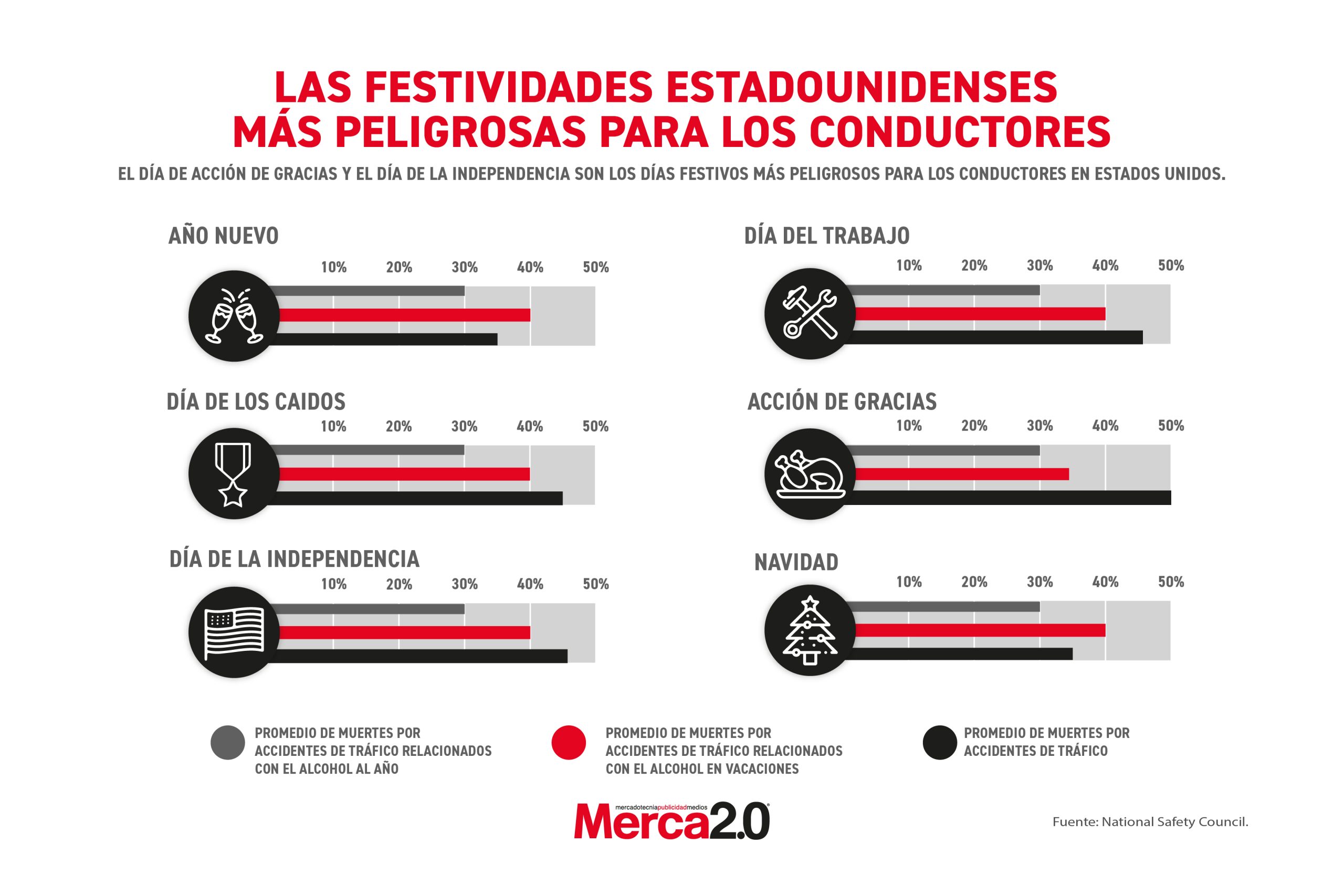 Gráfica del día: Las festividades estadounidenses más peligrosas para los conductores