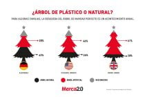 Gráfica del día: ¿Árbol de plástico o natural?